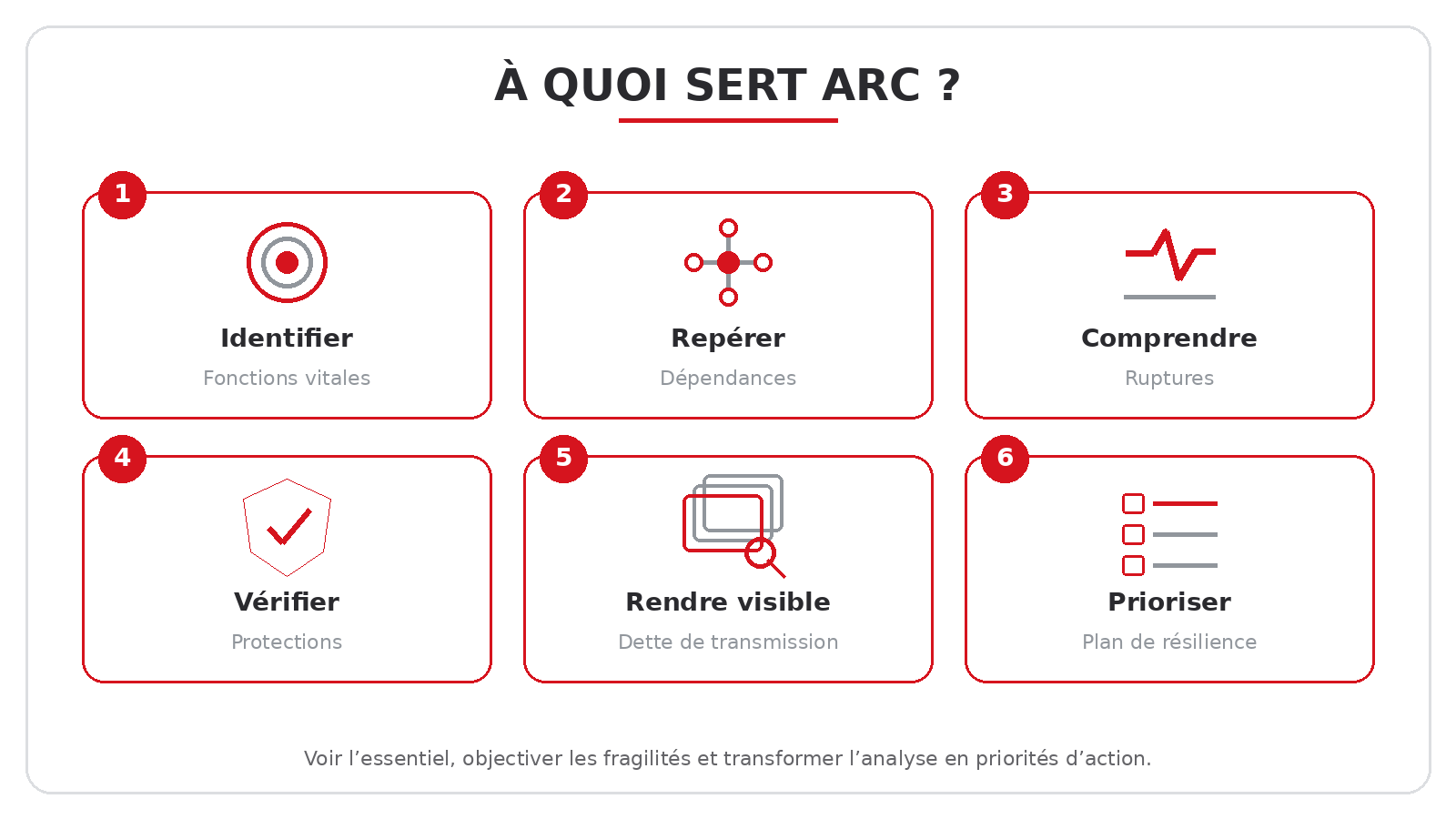 À quoi sert ARC : identifier, repérer, comprendre, vérifier, rendre visible et prioriser