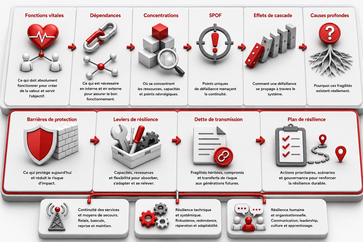 Vue globale ARC™ : fonctions vitales, dépendances, concentrations, SPOF, effets de cascade, causes profondes, barrières de protection, leviers de résilience, dette de transmission, plan de résilience, continuité des services, résilience technique et résilience humaine et organisationnelle