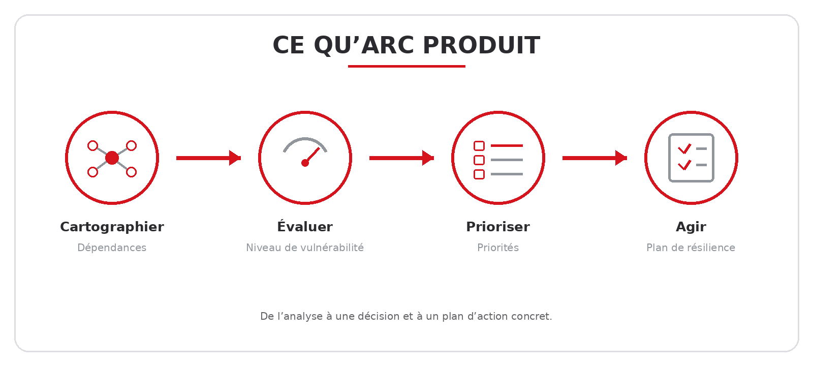 Ce qu’ARC produit : cartographier, évaluer, prioriser et agir