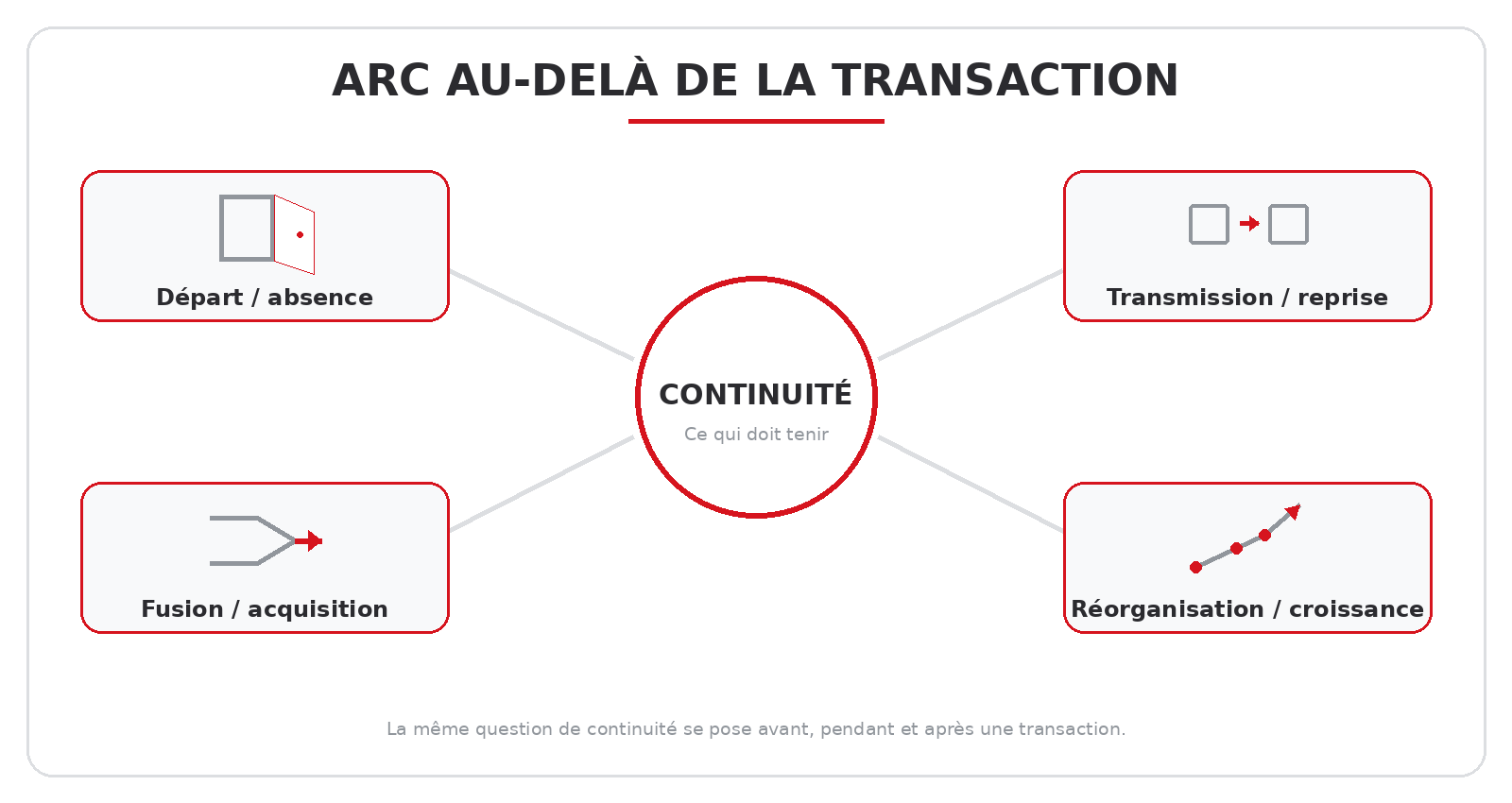 ARC au-delà de la transaction : départ ou absence, transmission ou reprise, fusion ou acquisition, réorganisation ou croissance