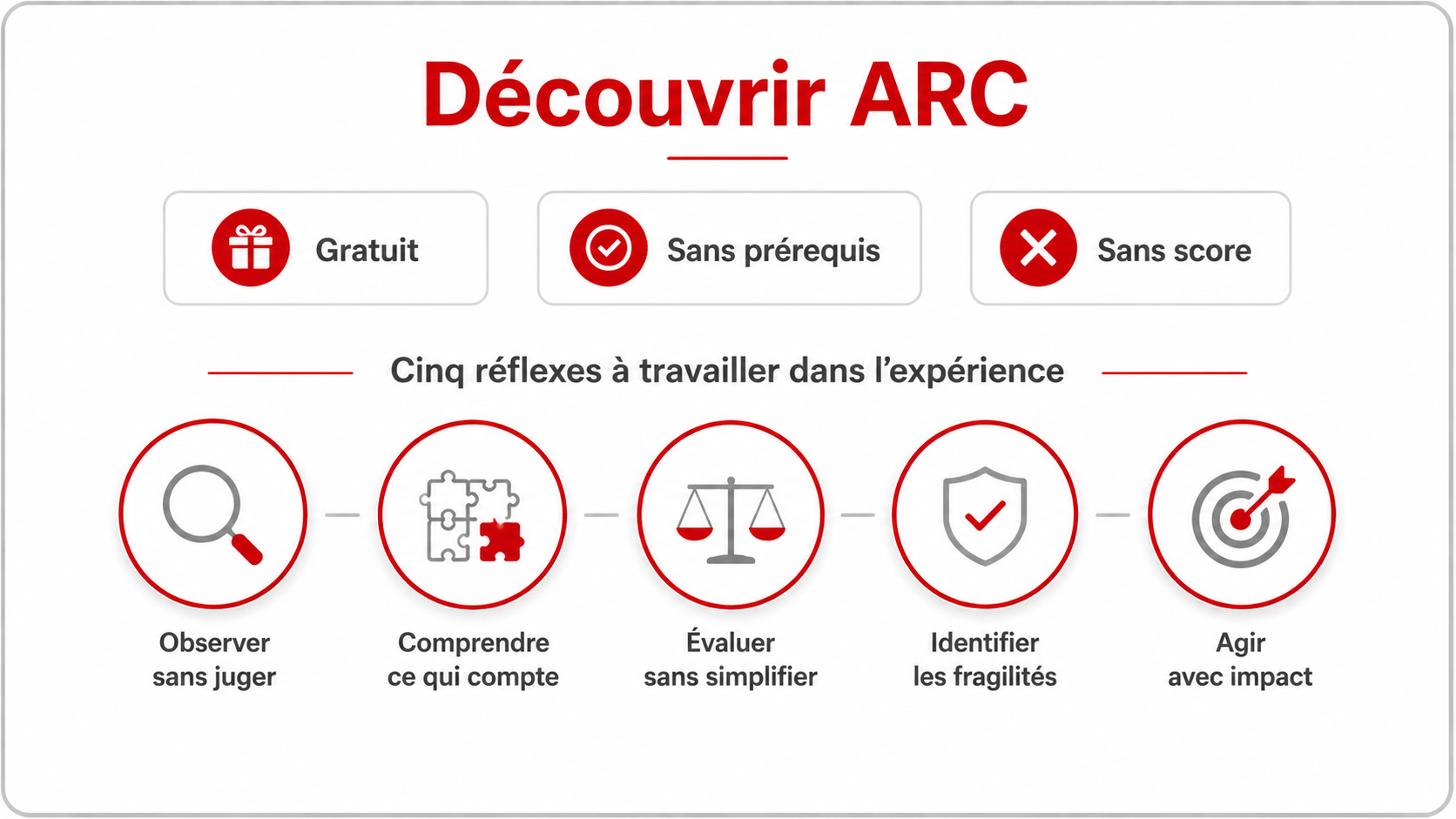 Découvrir ARC : cinq réflexes clés — observer, comprendre, évaluer, identifier et agir