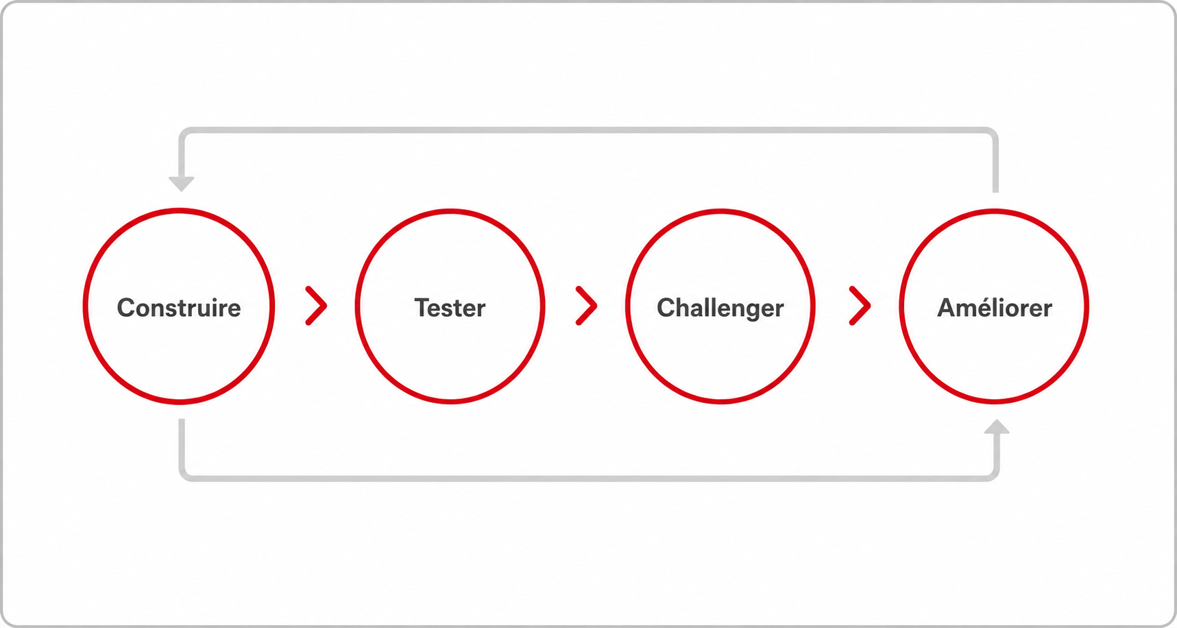 Développement d’ARC : construire, tester, challenger, améliorer
