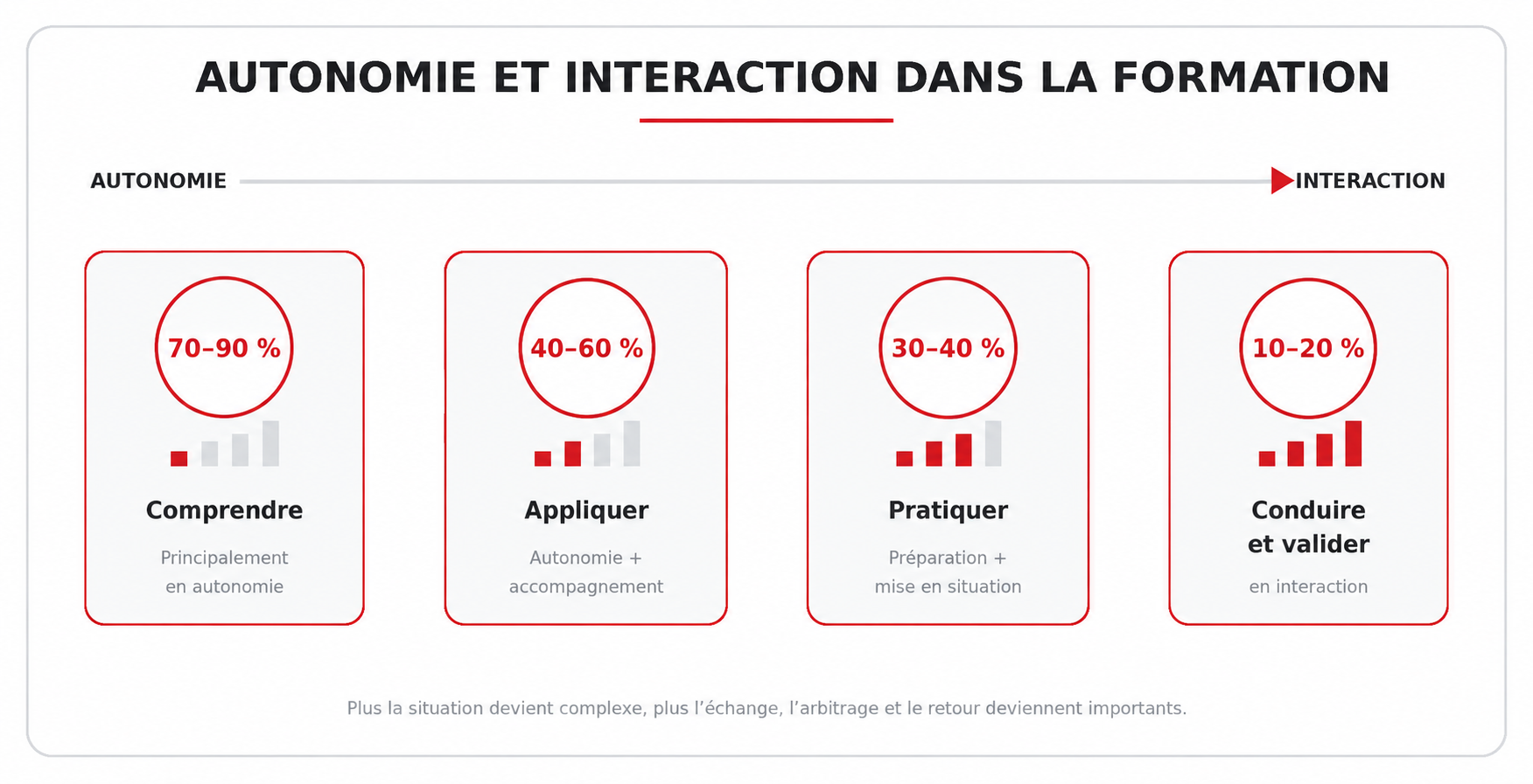 Autonomie et interaction dans la formation ARC : de 70–90 % d’autonomie à 10–20 % au niveau avancé