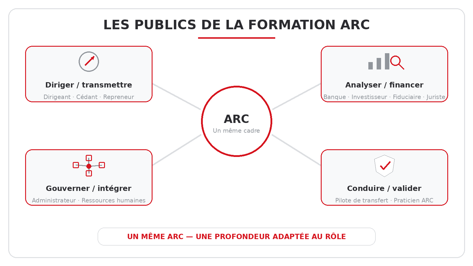 Publics de la formation ARC : diriger et transmettre, analyser et financer, gouverner et intégrer, conduire et valider