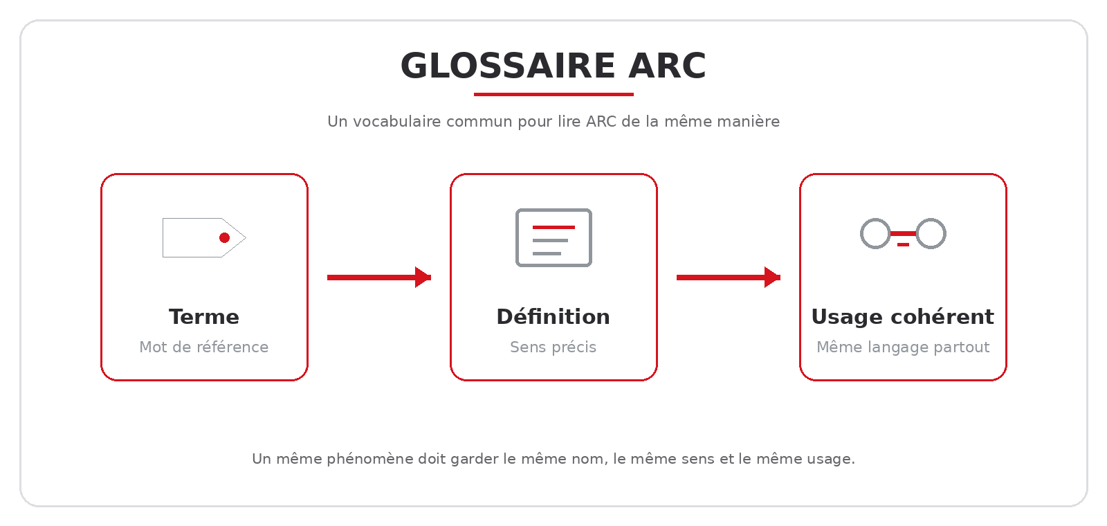 Glossaire ARC : terme, définition, usage cohérent