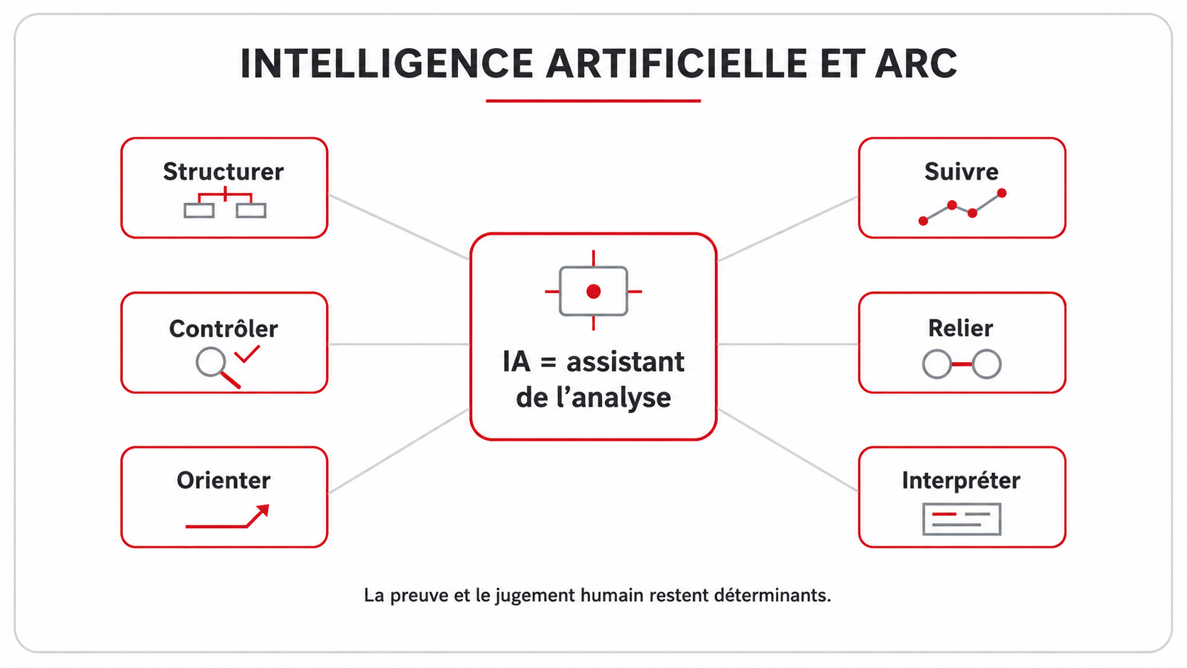 Intelligence artificielle et ARC : structurer, contrôler, orienter, interpréter, relier et suivre