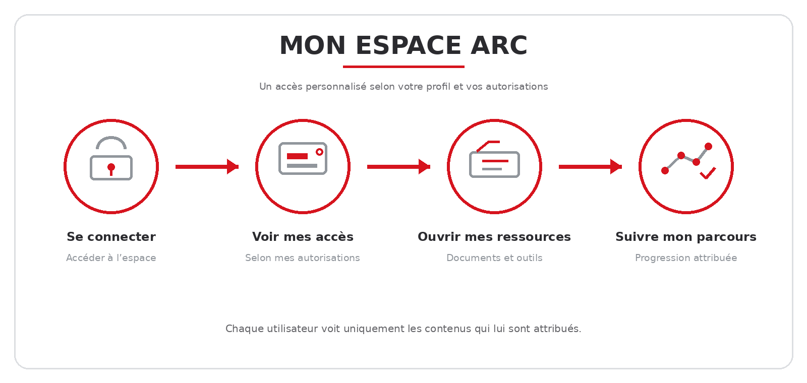 Mon espace ARC : se connecter, voir ses accès, ouvrir ses ressources et suivre son parcours