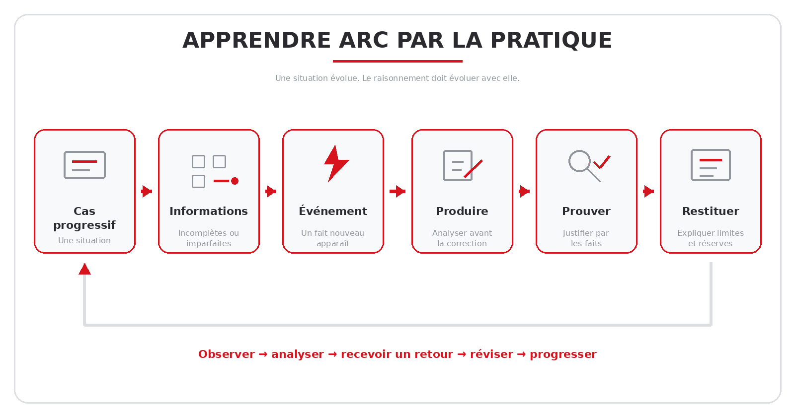 Apprendre ARC par la pratique : cas, informations imparfaites, événements, production, preuve et restitution