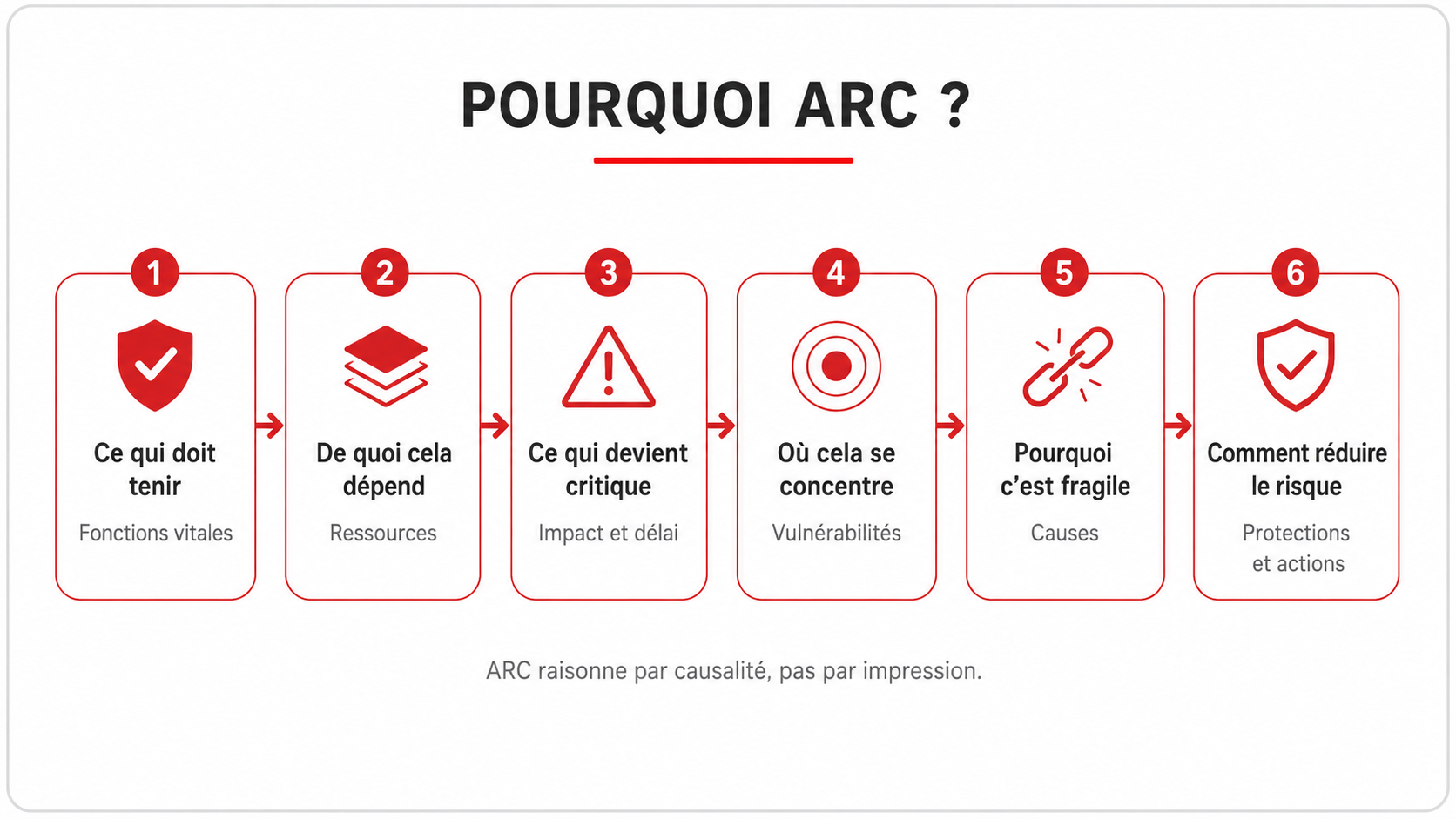 Pourquoi ARC : fonctions vitales, ressources, impact, vulnérabilités, causes, protections et actions