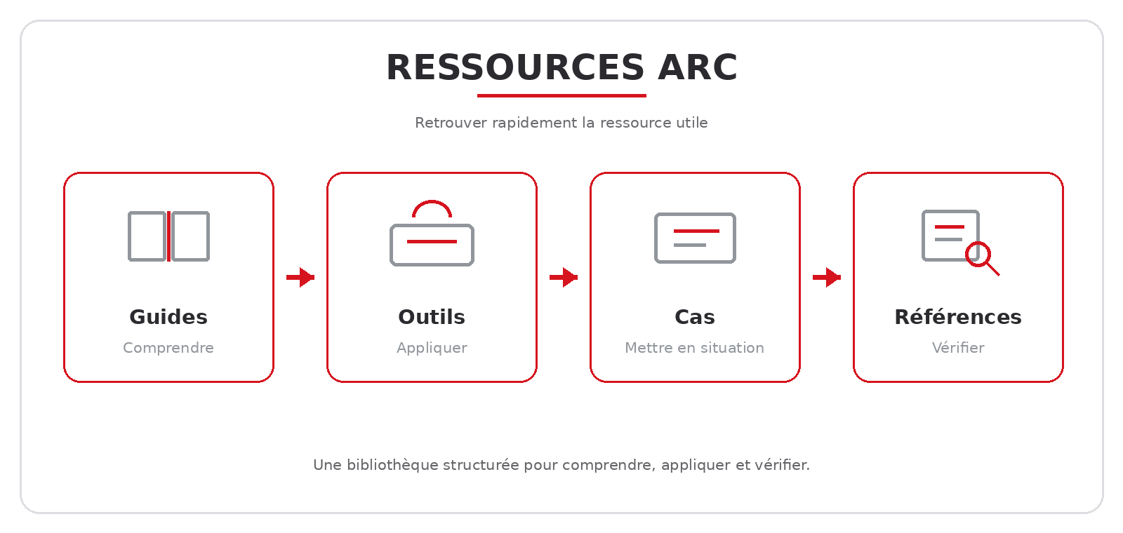 Ressources ARC : guides, outils, cas et références