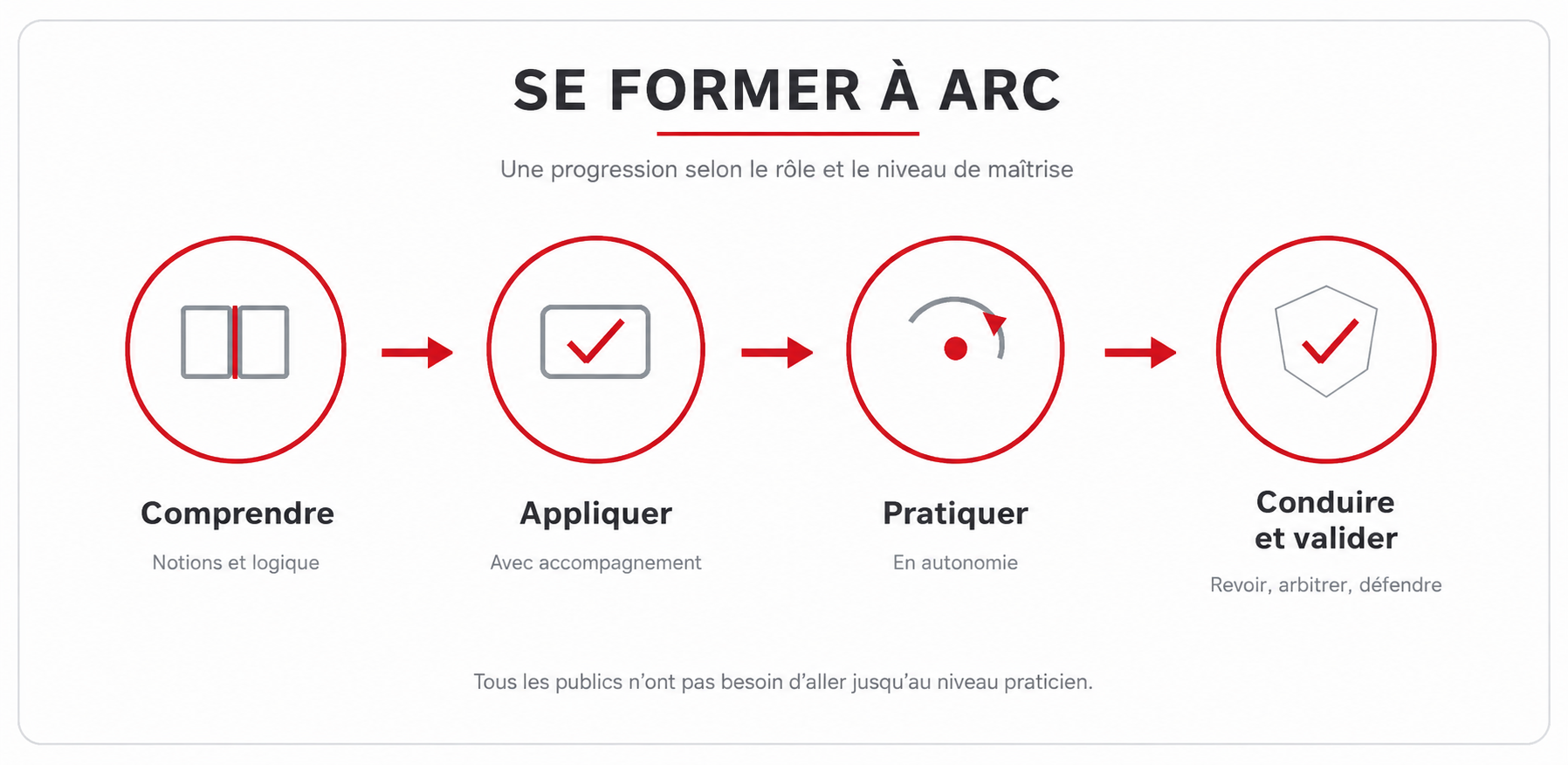 Se former à ARC : comprendre, appliquer, pratiquer, conduire et valider