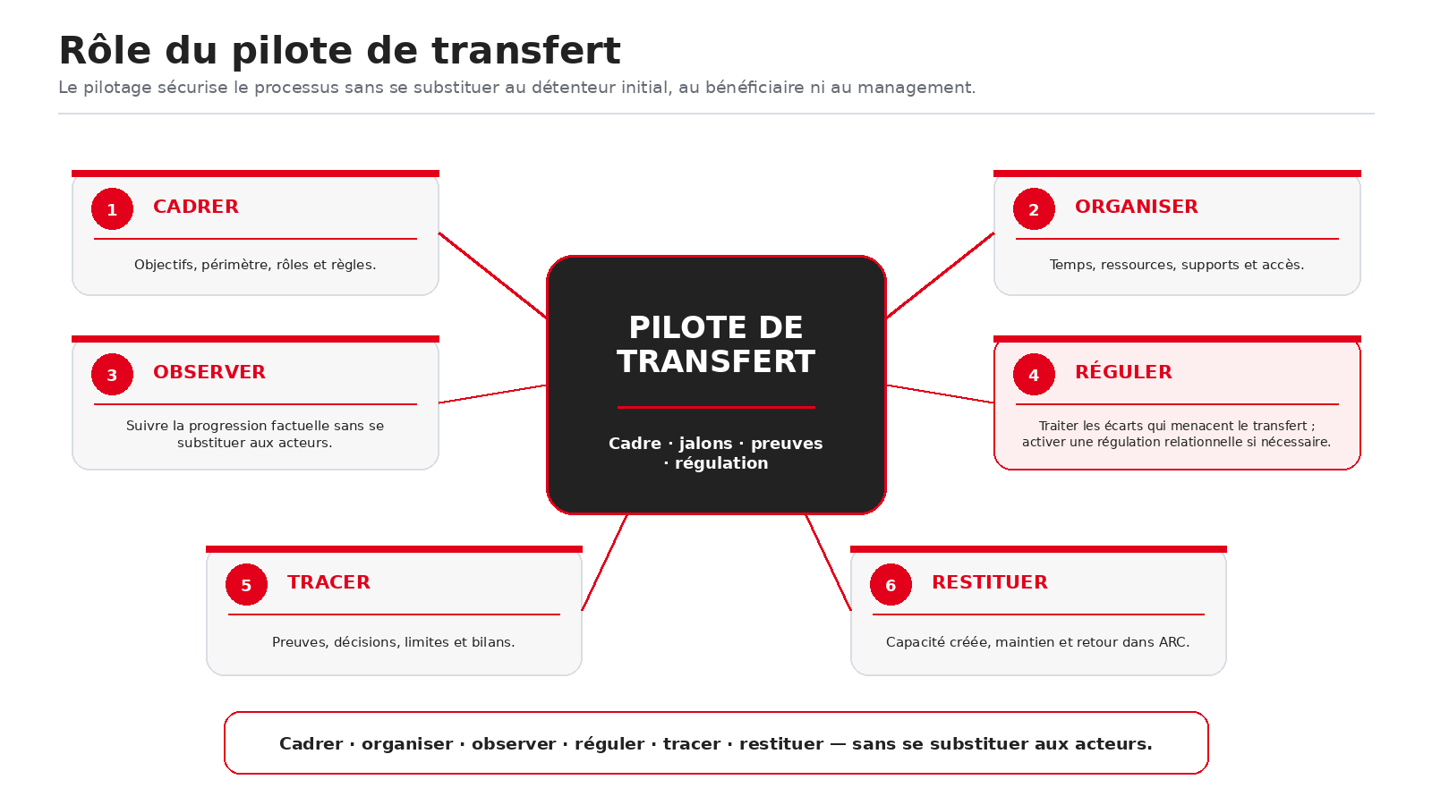 Rôle du pilote de transfert